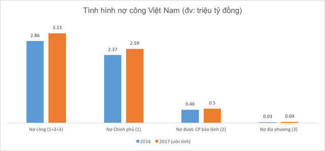 3,1 triệu tỷ đồng nợ công: Mỗi người dân Việt Nam đang gánh khoản nợ khoảng 33 triệu đồng - Ảnh 1.