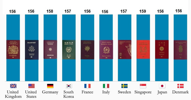 Không phải Mỹ, đây mới là quốc gia sở hữu tấm hộ chiếu quyền lực nhất thế giới - Ảnh 1.
