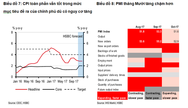 HSBC dự báo GDP Việt Nam tăng trưởng 6,4% năm 2018 - Ảnh 1. HSBC dự báo GDP Việt Nam tăng trưởng 6,4% năm 2018 - Ảnh 1.