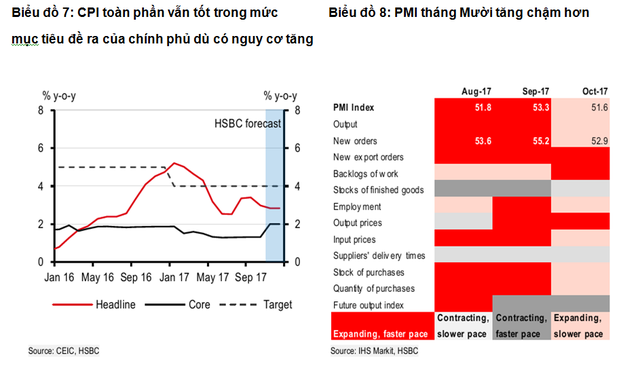 HSBC dự báo GDP Việt Nam tăng trưởng 6,4% năm 2018 - Ảnh 1.