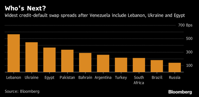 Nước nào có nguy cơ theo bước Venezuela vỡ nợ? - Ảnh 1.