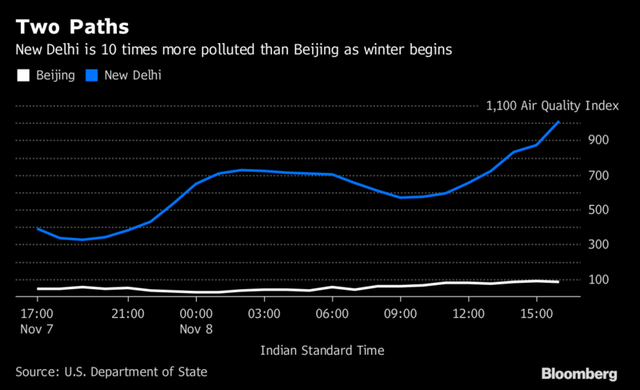
Chỉ số chất lượng không khí cho thấy thủ đô New Delhi của Ấn Độ ô nhiễm gấp 10 lần so với thủ đô Bắc Kinh Trung Quốc
