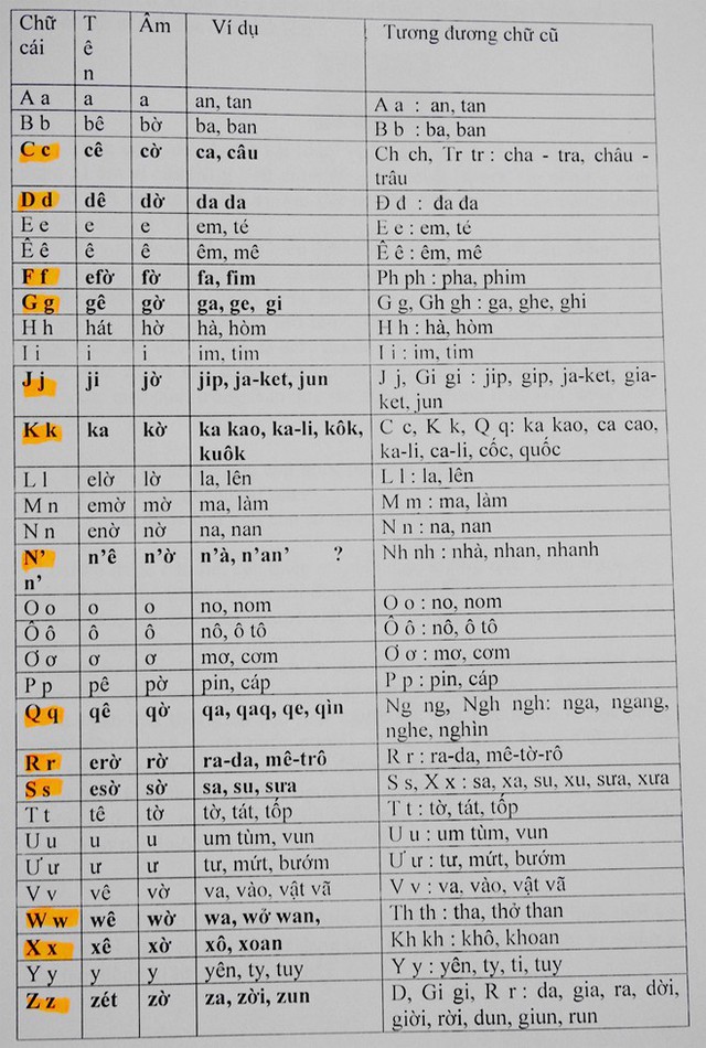 Đề xuất thay đổi một số chữ cái tiếng Việt của PGS Bùi Hiền.