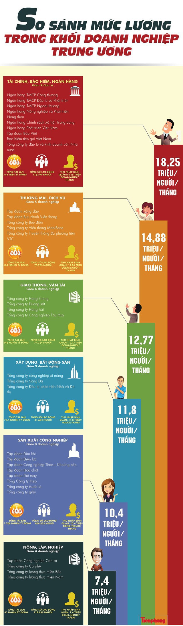 [Infographics] Doanh nghiệp Trung ương nào lương cao nhất? - Ảnh 1.