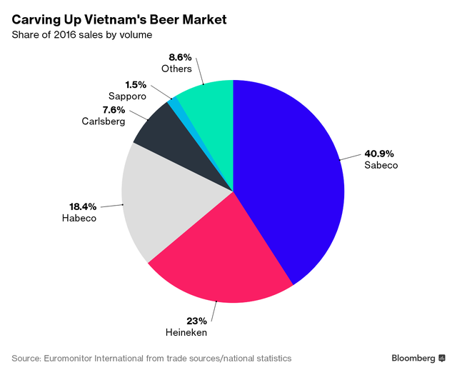 
Thị phần của các hãng bia ở Việt Nam năm 2016, tính theo doanh số bán hàng. (Nguồn: Bloomberg)
