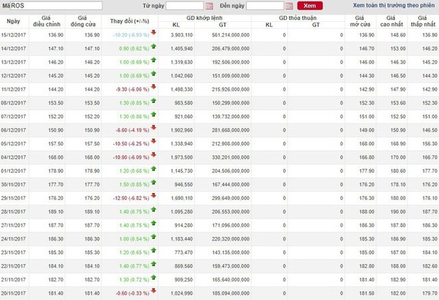 Biến động giá cổ phiếu ROS trong những ngày gần đây (Cafef)