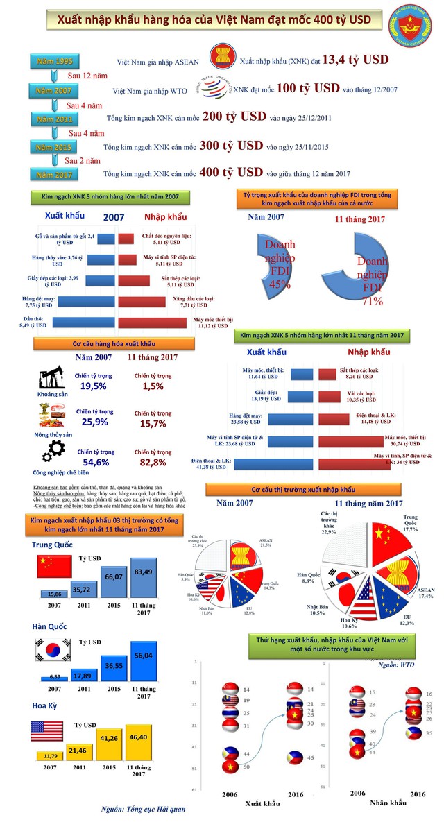 Phá kỷ lục, kim ngạch thương mại Việt Nam chạm ngưỡng 400 tỷ USD - Ảnh 1.