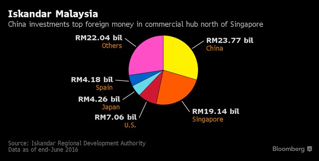 
Trung Quốc dẫn đầu lượng vốn đầu tư nước ngoài đổ vào Iskandar. Nguồn: Bloomberg.
