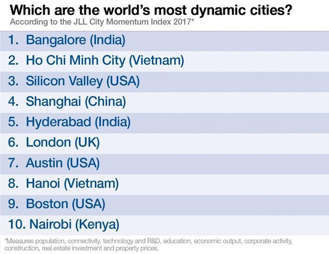 Danh sách 10 thành phố năng động nhất do WEF công bố. Ảnh: WEF. 