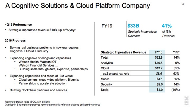Chỉ riêng mảng kinh doanh cốt lõi là phân tích dữ liệu và điện toán đám mây của IBM tăng trưởng.