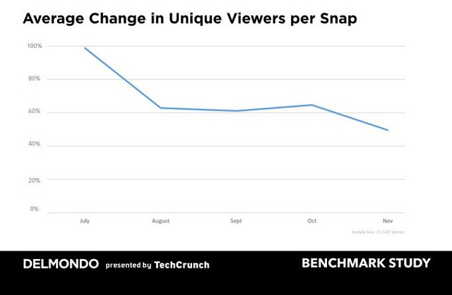 
Delmondo cho thấy sự suy giảm tới 40% lượt view/Story thông qua 21.500 Snapchat Stories tính từ thời điểm Instagram ra mắt tính năng tương tự
