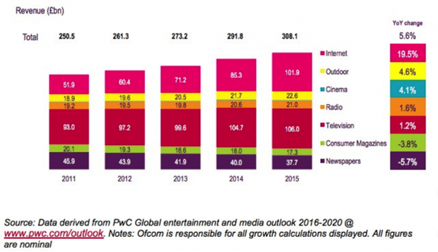 Chi phí quảng cáo toàn cầu, theo phương tiện: 2015