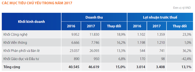 
Nguồn: Báo cáo thường niên năm 2016 của FPT
