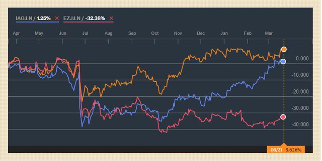 Diễn biến giá cổ phiếu Ryanair (màu cam), IAG (màu xanh) và EasyJet (màu đỏ) trên sàn chứng khoán London một năm qua (Nguồn: Bloomberg)