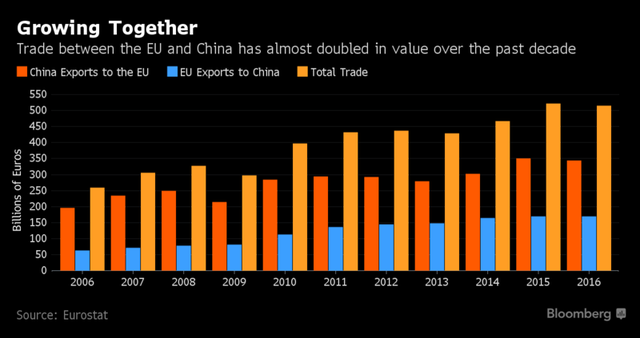 
Kim ngạch thương mại giữa EU và Trung Quốc đã tăng gần gấp đôi trong 10 năm qua. Nguồn: Bloomberg.
