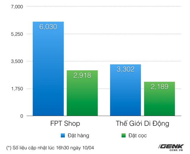 FPT Shop vượt mặt Thế Giới Di Động về lượng đơn đặt hàng và đặt cọc