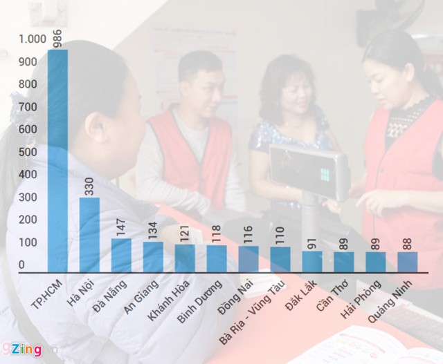 
Số điểm bán hàng của Vietlott tại 12 thị trường trên cả nước. Đồ họa: Ngô Minh.
