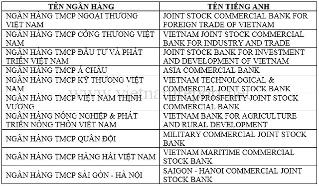 
Nguồn: Vietnam Report, Top 10 ngân hàng thương mại Việt Nam uy tín Việt Nam năm 2017, tháng 6/2017
