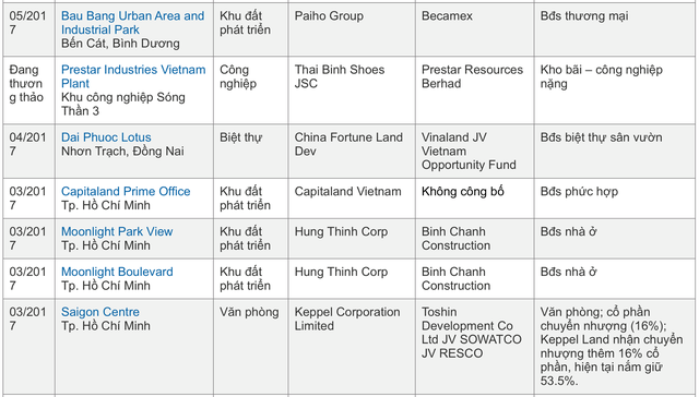 Vốn ngoại tỷ đô tiếp tục rót vào thị trường địa ốc Việt - Ảnh 2.