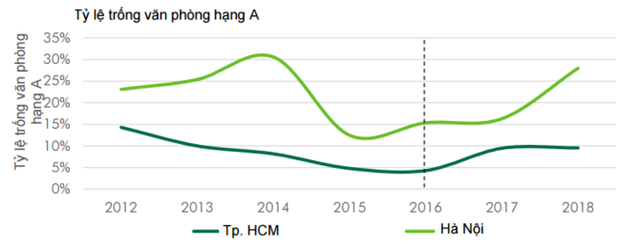 Tỷ lệ trống tại TP.HCM đang chạm đáy, trong khi Hà Nội được dự báo sẽ cao hơn trong thời gian tới do nguồn cung mới tăng. Nguồn: CBRE.