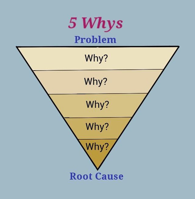 Tự hỏi Tại sao 5 lần: Phương pháp giải quyết gốc rễ của mọi vấn đề - Ảnh 1.