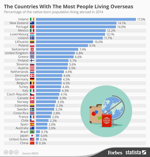 Không ít người sẽ bất ngờ khi biết đây là những quốc gia di cư nhiều nhất thế giới - Ảnh 2.
