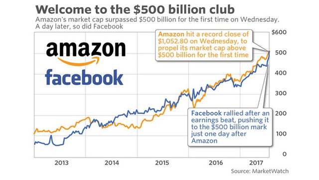 Amazon, Facebook nối gót nhau bước vào câu lạc bộ những gã khổng lồ 500 tỷ USD - Ảnh 1.