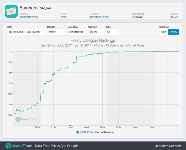 Sarahah "tăng tốc" sau khi Snapchat ra mắt bản cập nhật mới