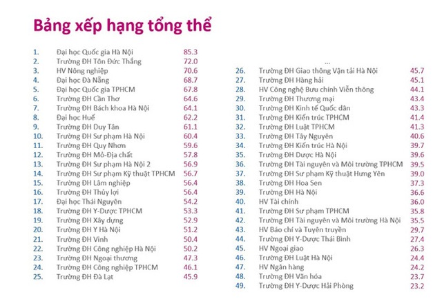 Lần đầu tiên công bố bảng xếp hạng 49 ĐH top đầu Việt Nam: ĐH Vinh đứng trên Ngoại thương - Ảnh 2.