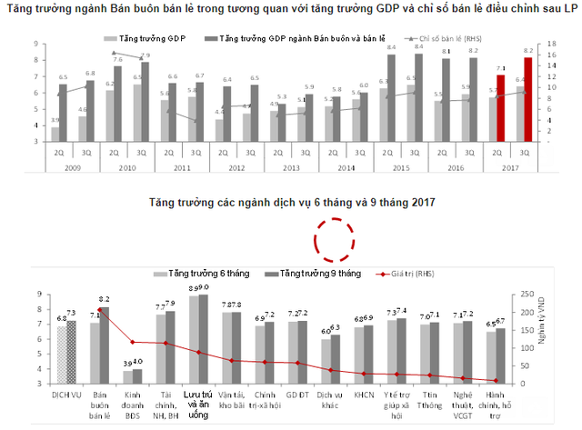 SSI Research: Việt Nam có thể tăng trưởng GDP trên 7% vào năm 2018 - Ảnh 2.