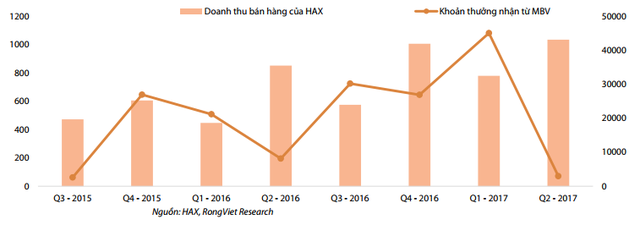 Doanh thu của đại lý xe Mercedes – Benz đến từ đâu? - Ảnh 1.