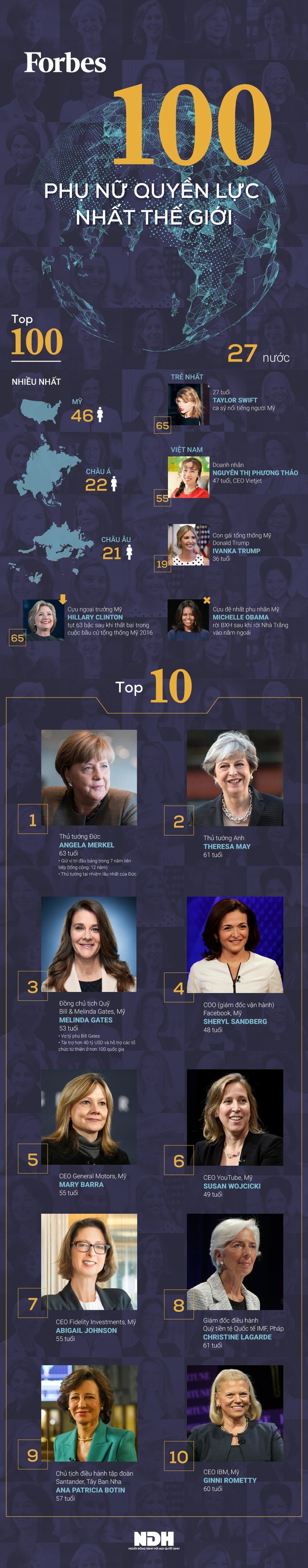 [Infographic] 100 phụ nữ quyền lực nhất thế giới - Ảnh 1.