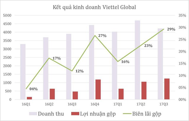 Hiệu suất lợi nhuận tăng vọt, Viettel Global lãi 672 tỷ đồng sau 9 tháng - Ảnh 1.