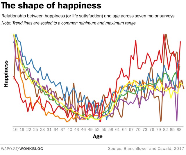 Nghiên cứu hơn 1.3 triệu người từ 51 quốc gia: Chúng ta hạnh phúc nhất ở những tuổi 20 và 60, nhưng lại khủng hoảng ở giai đoạn ít ai ngờ tới! - Ảnh 1.
