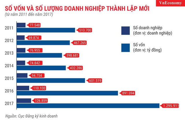 Phá kỷ lục, gần 127.000 doanh nghiệp lập mới năm 2017 - Ảnh 1.