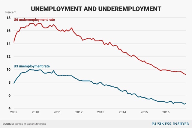 Tỷ lệ thất nghiệp giảm từ 7,8% kể từ khi ông Obama bắt đầu nhậm chức xuống còn 4,7% hiện nay.