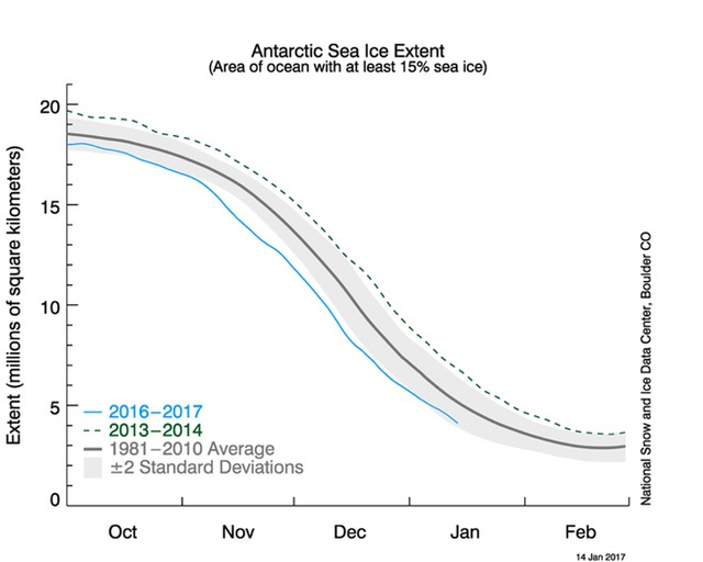 
Băng giảm nhanh vào mùa hè ở Nam Cực.
