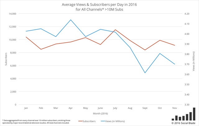 Những tín hiệu đáng lo ngại từ YouTube.