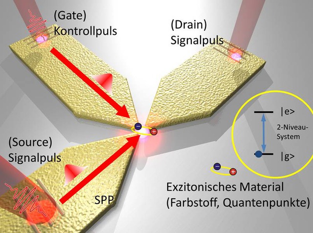Mô hình một transistor ánh sáng của Đại học Oldenburg, Đức.