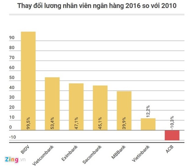 
Tỷ lệ điều chỉnh lương bình quân năm 2016 so với 2010 của nhân viên ngân hàng. Đồ hoạ: Quang Thắng.
