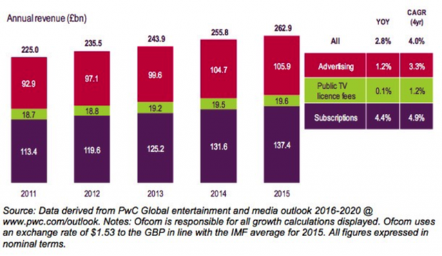 Chi phí quảng cáo toàn cầu, theo phương tiện: 2015.