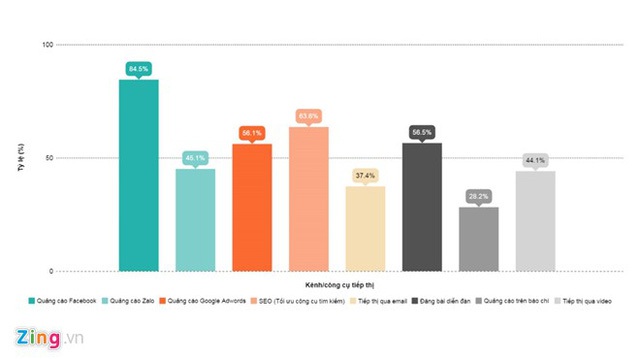 
Tỷ lệ sử dụng các công cụ quảng cáo của các shop online năm 2016. Đồ họa: Hiếu Công.
