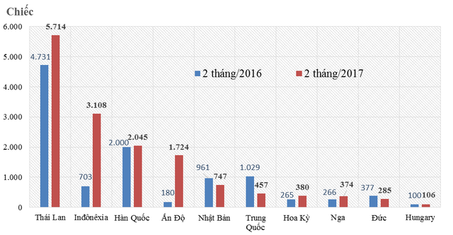 
Các thị trường nhập ô tô chính của Việt Nam năm 2016 và đầu 2017. Nguồn: TCHQ
