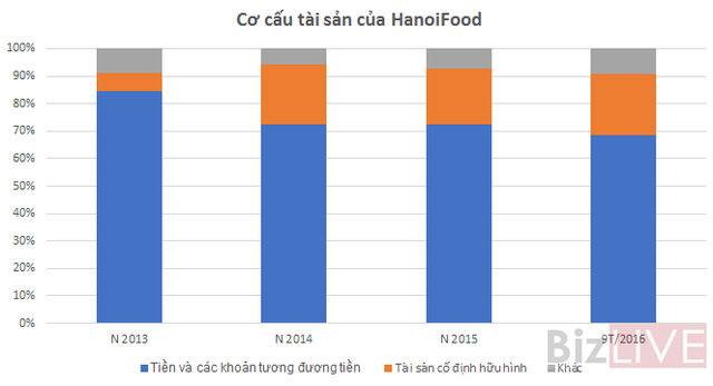 
Nguồn: Số liệu Báo cáo tài chính 
