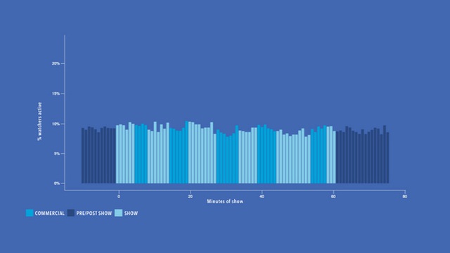 
Hoạt động của những người sử dụng Facebook không xem chương trình truyền hình gần như không có sự thay đổi
