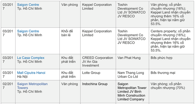 Vốn ngoại tỷ đô tiếp tục rót vào thị trường địa ốc Việt - Ảnh 3.