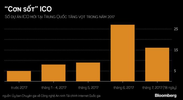 
Số dự án ICO tại Trung Quốc tăng vọt trong năm 2017.
