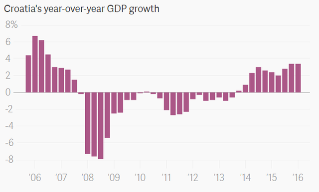 Tăng trưởng GDP của Croatia từ năm 2006 tới năm 2016. Có thể thấy từ năm 2014, Game of Thrones và du lịch đã kéo lại nền kinh tế của đất nước này.