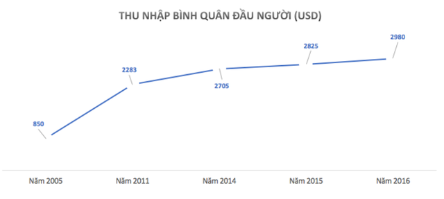 [Chart] Kinh tế Đà Nẵng 5 năm qua các con số - Ảnh 3.