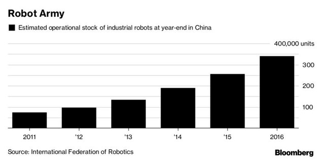 
Ước tính số robot công nghiệp từ năm 2011 đến cuối năm 2016 ở Trung Quốc
